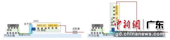基于标准金手指连接器的 NPO封装示意图。光为科技供图 基于标准金手指连接器的 NPO封装示意图。光为科技供图