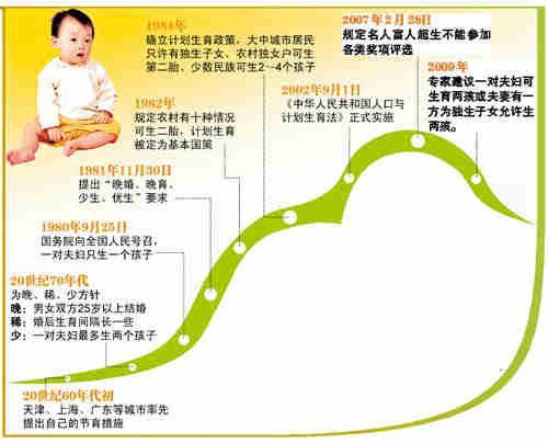 中国人口数量变化图_如何控制人口数量