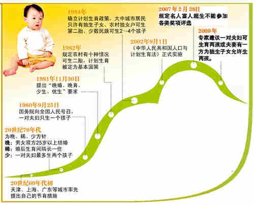 中国人口数量变化图_中国控制人口数量