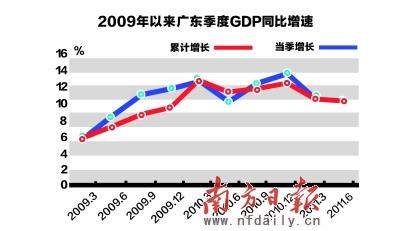 广东gdp排名_2019上半年广东gdp(3)