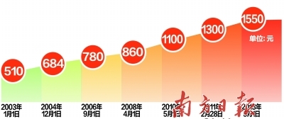 收入证明_广州最低收入(3)