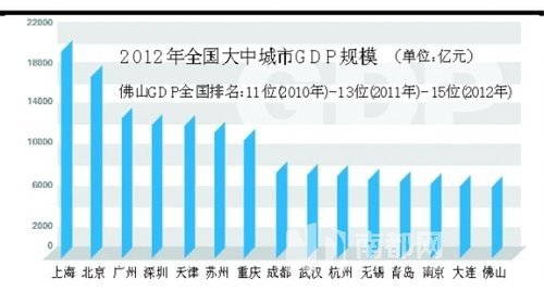 gdp增速_2019佛山gdp